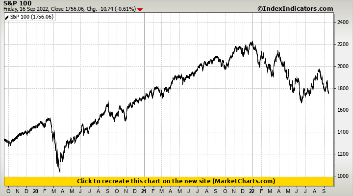 S&P 100 S&P 100