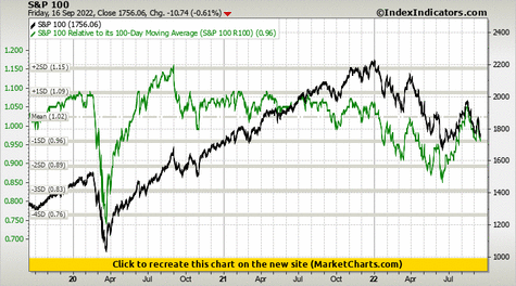 S&P 100 vs S&P 100 Relative to its 100-Day Moving Average (S&P 100 R100) S&P 100 vs S&P 100 Relative to its 100-Day Moving Average (S&P 100 R100)