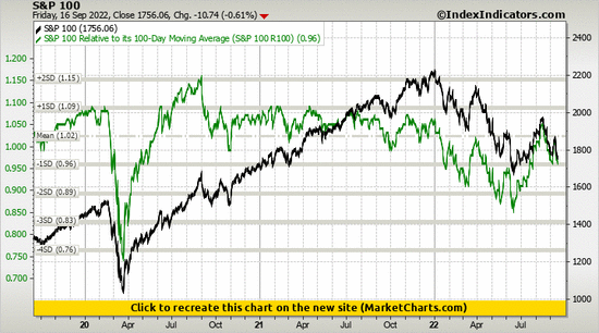 S&P 100 vs S&P 100 Relative to its 100-Day Moving Average (S&P 100 R100)