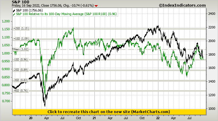 S&P 100 vs S&P 100 Relative to its 100-Day Moving Average (S&P 100 R100)