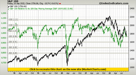 S&P 100 vs S&P 100 Relative to its 100-Day Moving Average (S&P 100 R100)