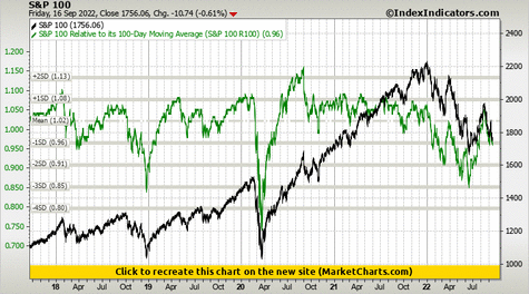 S&P 100 vs S&P 100 Relative to its 100-Day Moving Average (S&P 100 R100)