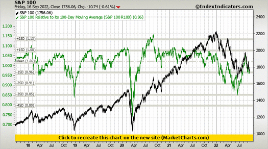 S&P 100 vs S&P 100 Relative to its 100-Day Moving Average (S&P 100 R100)
