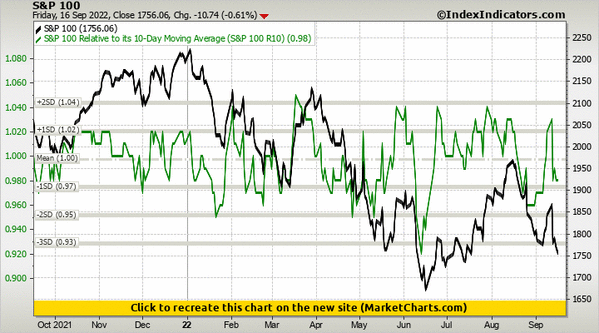 S&P 100 vs S&P 100 Relative to its 10-Day Moving Average (S&P 100 R10)