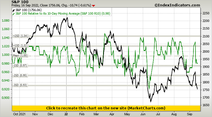 S&P 100 vs S&P 100 Relative to its 10-Day Moving Average (S&P 100 R10)