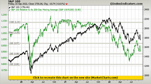 S&P 100 vs S&P 100 Relative to its 200-Day Moving Average (S&P 100 R200)