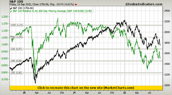 S&P 100 vs S&P 100 Relative to its 200-Day Moving Average (S&P 100 R200)