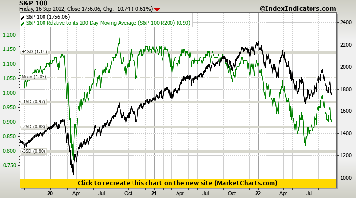 S&P 100 vs S&P 100 Relative to its 200-Day Moving Average (S&P 100 R200)
