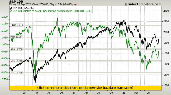 S&P 100 vs S&P 100 Relative to its 200-Day Moving Average (S&P 100 R200) S&P 100 vs S&P 100 Relative to its 200-Day Moving Average (S&P 100 R200)