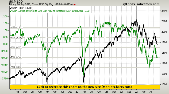 S&P 100 vs S&P 100 Relative to its 200-Day Moving Average (S&P 100 R200)