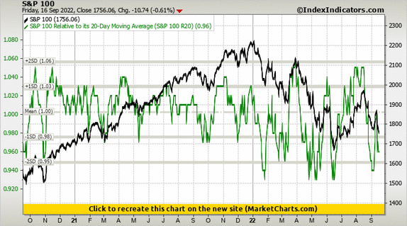S&P 100 vs S&P 100 Relative to its 20-Day Moving Average (S&P 100 R20) S&P 100 vs S&P 100 Relative to its 20-Day Moving Average (S&P 100 R20)