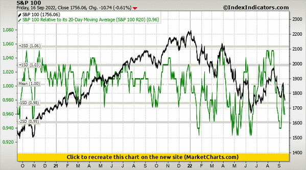 S&P 100 vs S&P 100 Relative to its 20-Day Moving Average (S&P 100 R20)