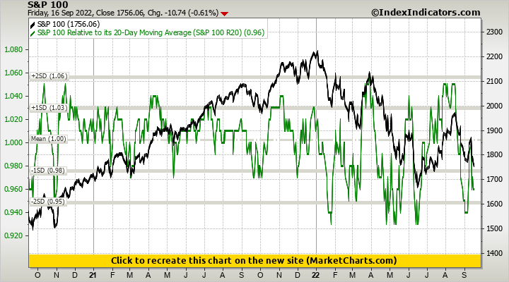 S&P 100 vs S&P 100 Relative to its 20-Day Moving Average (S&P 100 R20) S&P 100 vs S&P 100 Relative to its 20-Day Moving Average (S&P 100 R20)