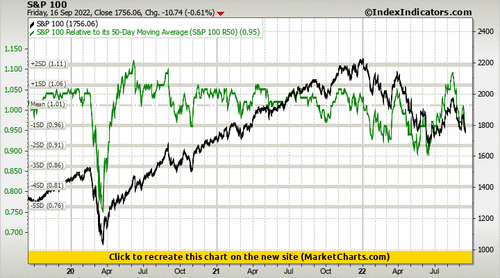 S&P 100 vs S&P 100 Relative to its 50-Day Moving Average (S&P 100 R50) S&P 100 vs S&P 100 Relative to its 50-Day Moving Average (S&P 100 R50)