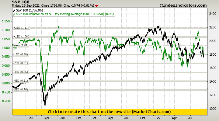 S&P 100 vs S&P 100 Relative to its 50-Day Moving Average (S&P 100 R50)