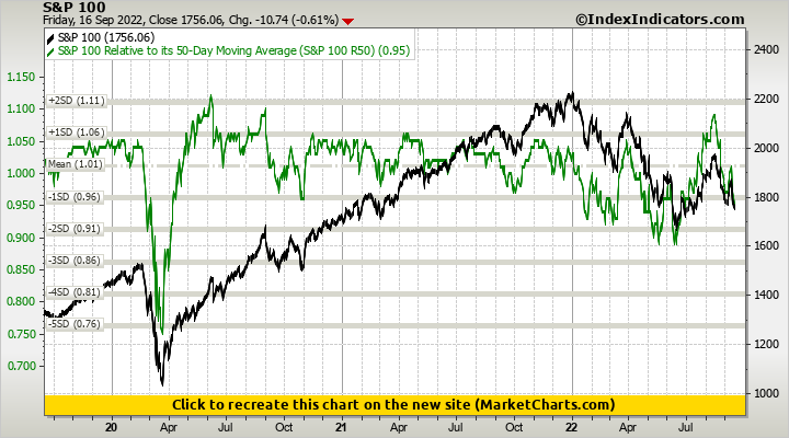 S&P 100 vs S&P 100 Relative to its 50-Day Moving Average (S&P 100 R50) S&P 100 vs S&P 100 Relative to its 50-Day Moving Average (S&P 100 R50)
