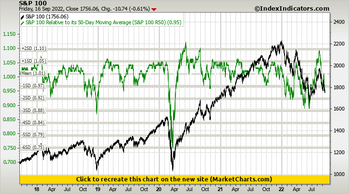 S&P 100 vs S&P 100 Relative to its 50-Day Moving Average (S&P 100 R50)