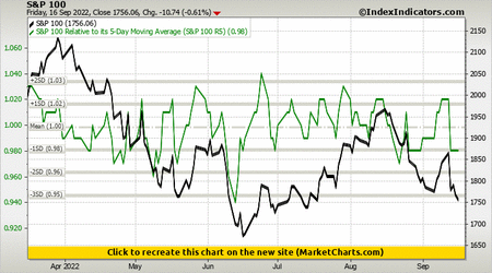 S&P 100 vs S&P 100 Relative to its 5-Day Moving Average (S&P 100 R5)