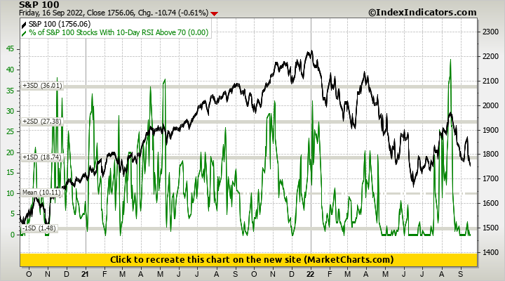 S&P 100 vs % of S&P 100 Stocks With 10-Day RSI Above 70
