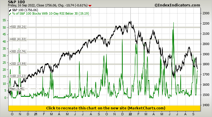 S&P 100 vs % of S&P 100 Stocks With 10-Day RSI Below 30