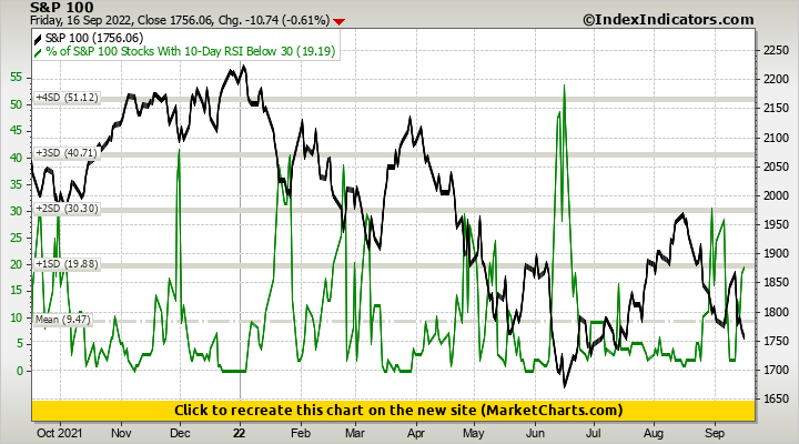 S&P 100 vs % of S&P 100 Stocks With 10-Day RSI Below 30