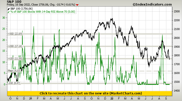 S&P 100 vs % of S&P 100 Stocks With 14-Day RSI Above 70