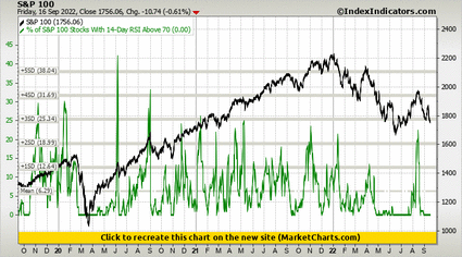 S&P 100 vs % of S&P 100 Stocks With 14-Day RSI Above 70
