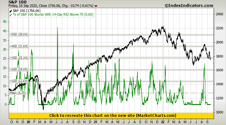 S&P 100 vs % of S&P 100 Stocks With 14-Day RSI Above 70