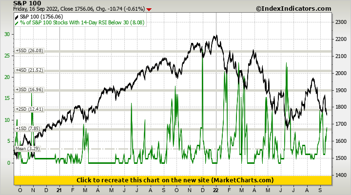 S&P 100 vs % of S&P 100 Stocks With 14-Day RSI Below 30