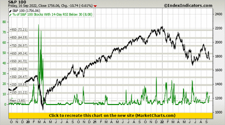 S&P 100 vs % of S&P 100 Stocks With 14-Day RSI Below 30 S&P 100 vs % of S&P 100 Stocks With 14-Day RSI Below 30