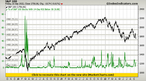 S&P 100 vs % of S&P 100 Stocks With 14-Day RSI Below 30 S&P 100 vs % of S&P 100 Stocks With 14-Day RSI Below 30
