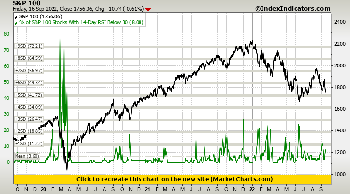 S&P 100 vs % of S&P 100 Stocks With 14-Day RSI Below 30
