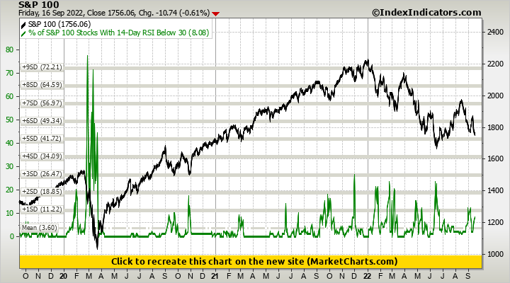 S&P 100 vs % of S&P 100 Stocks With 14-Day RSI Below 30 S&P 100 vs % of S&P 100 Stocks With 14-Day RSI Below 30