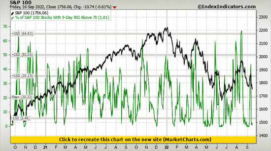 S&P 100 vs % of S&P 100 Stocks With 5-Day RSI Above 70
