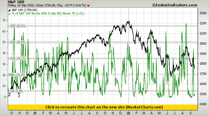 S&P 100 vs % of S&P 100 Stocks With 5-Day RSI Above 70