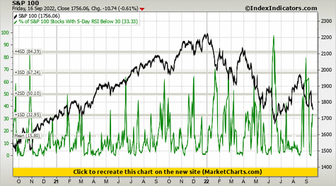 S&P 100 vs % of S&P 100 Stocks With 5-Day RSI Below 30 S&P 100 vs % of S&P 100 Stocks With 5-Day RSI Below 30