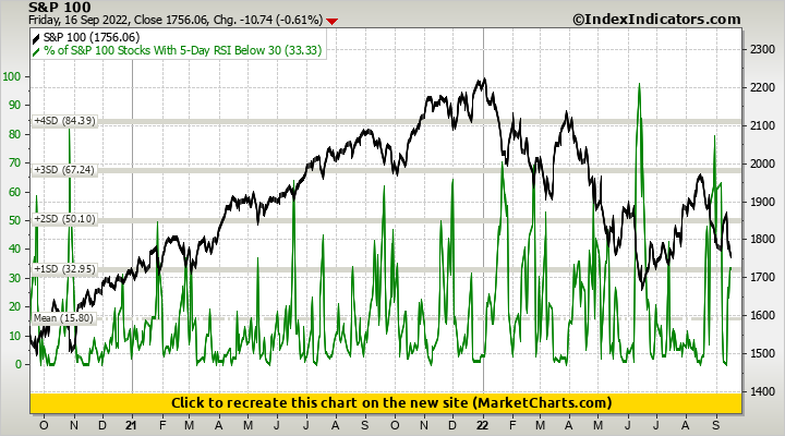 S&P 100 vs % of S&P 100 Stocks With 5-Day RSI Below 30
