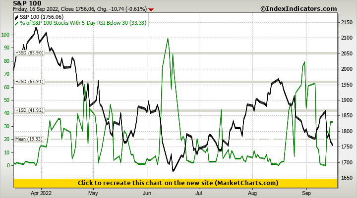 S&P 100 vs % of S&P 100 Stocks With 5-Day RSI Below 30