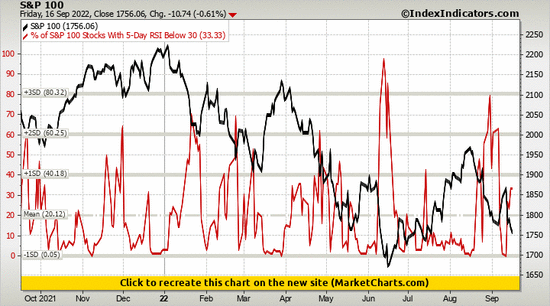 S&P 100 vs % of S&P 100 Stocks With 5-Day RSI Below 30