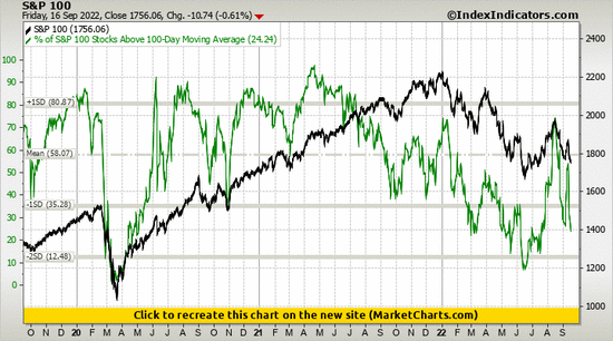 S&P 100 vs % of S&P 100 Stocks Above 100-Day Moving Average S&P 100 vs % of S&P 100 Stocks Above 100-Day Moving Average