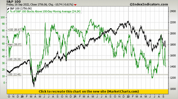 S&P 100 vs % of S&P 100 Stocks Above 100-Day Moving Average S&P 100 vs % of S&P 100 Stocks Above 100-Day Moving Average