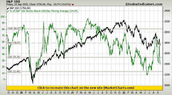 S&P 100 vs % of S&P 100 Stocks Above 100-Day Moving Average