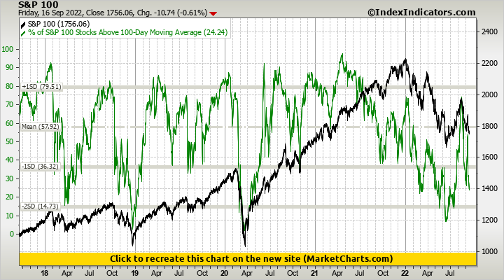 S&P 100 vs % of S&P 100 Stocks Above 100-Day Moving Average