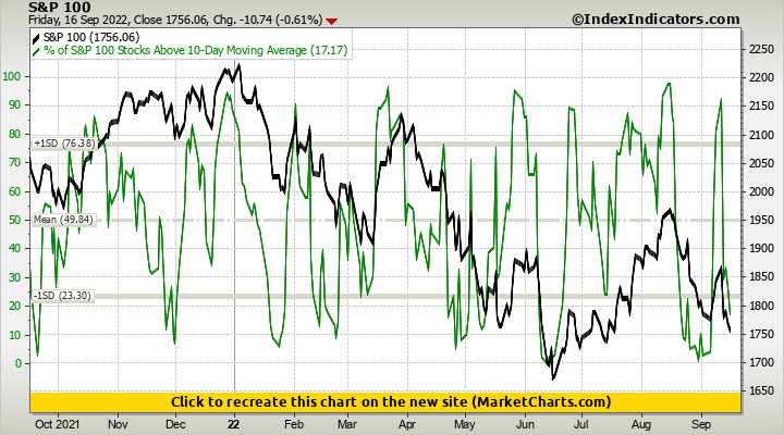 S&P 100 vs % of S&P 100 Stocks Above 10-Day Moving Average
