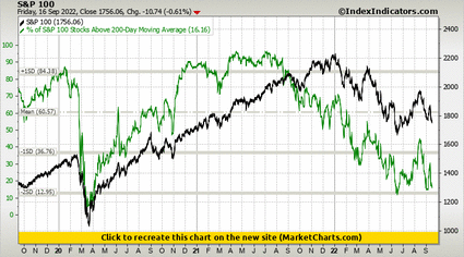 S&P 100 vs % of S&P 100 Stocks Above 200-Day Moving Average