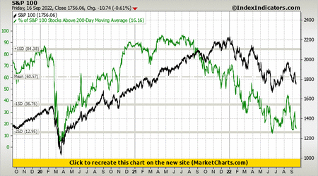 S&P 100 vs % of S&P 100 Stocks Above 200-Day Moving Average S&P 100 vs % of S&P 100 Stocks Above 200-Day Moving Average