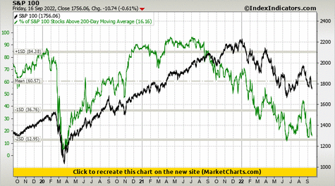 S&P 100 vs % of S&P 100 Stocks Above 200-Day Moving Average
