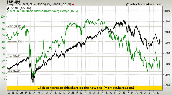 S&P 100 vs % of S&P 100 Stocks Above 200-Day Moving Average