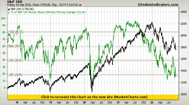 S&P 100 vs % of S&P 100 Stocks Above 200-Day Moving Average