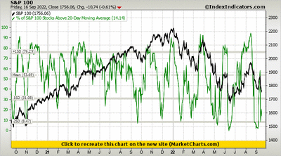 S&P 100 vs % of S&P 100 Stocks Above 20-Day Moving Average S&P 100 vs % of S&P 100 Stocks Above 20-Day Moving Average